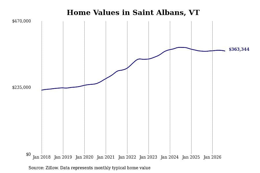 #25. Saint Albans, VT