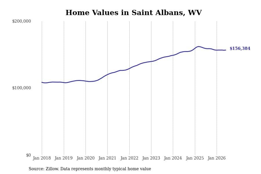 #13. Saint Albans, WV