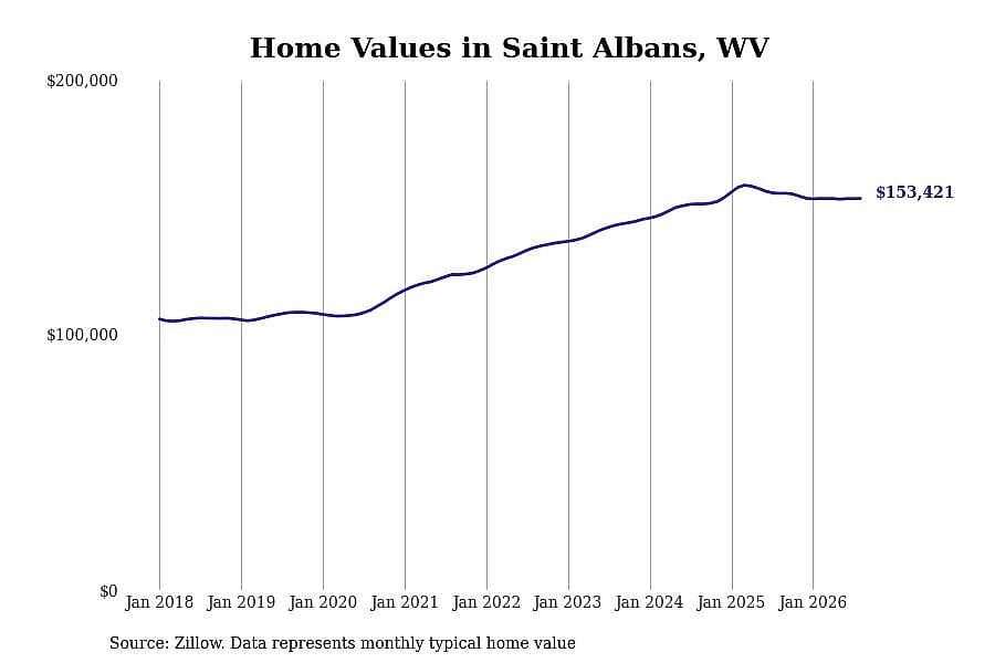 #30. Saint Albans, WV