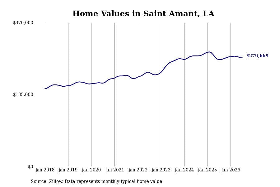 #10. Saint Amant, LA