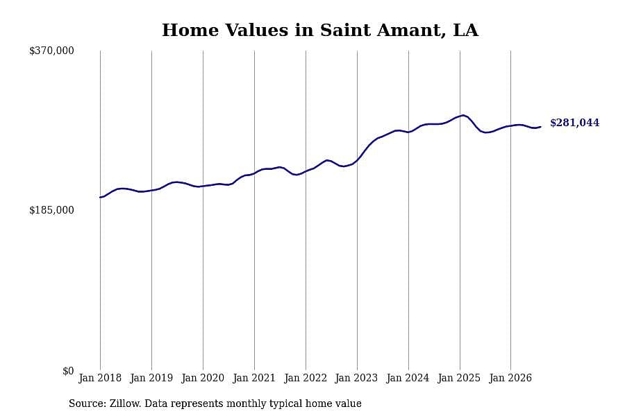 #10. Saint Amant, LA