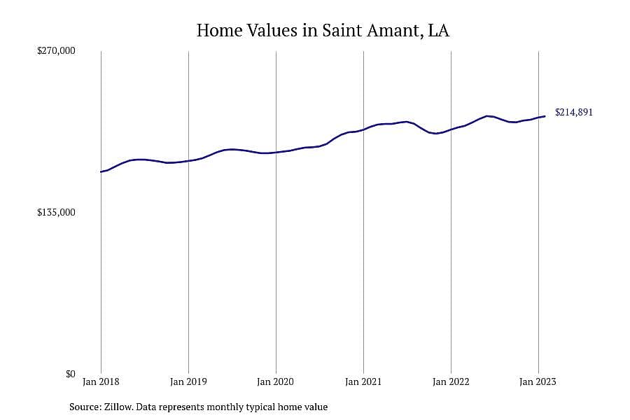 #18. Saint Amant, LA