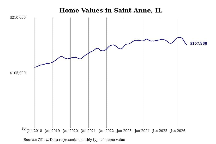 #14. Saint Anne, IL