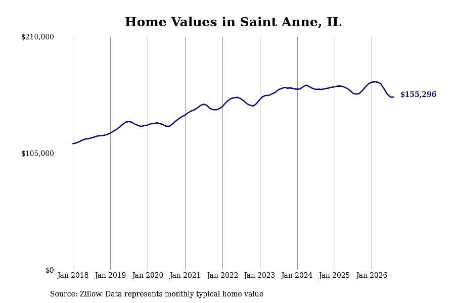 #14. Saint Anne, IL
