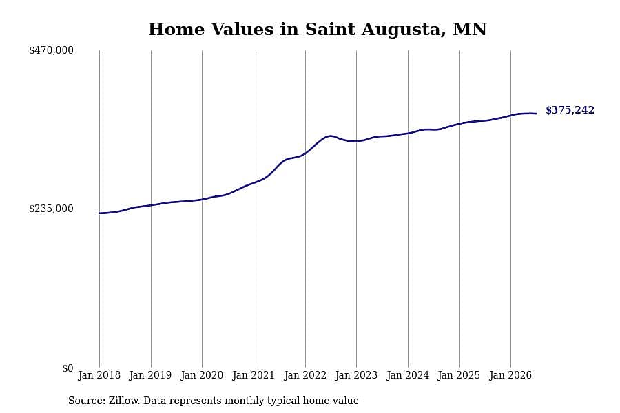 #5. Saint Augusta, MN