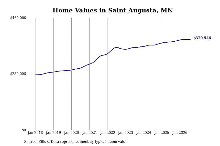 #5. Saint Augusta, MN