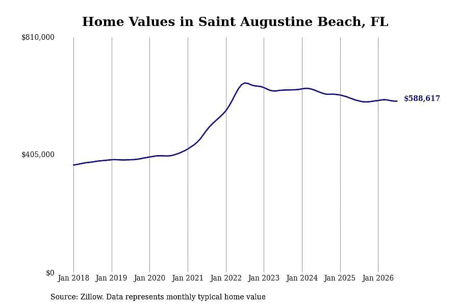#17. Saint Augustine Beach, FL
