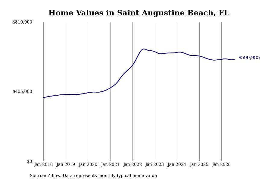#7. Saint Augustine Beach, FL