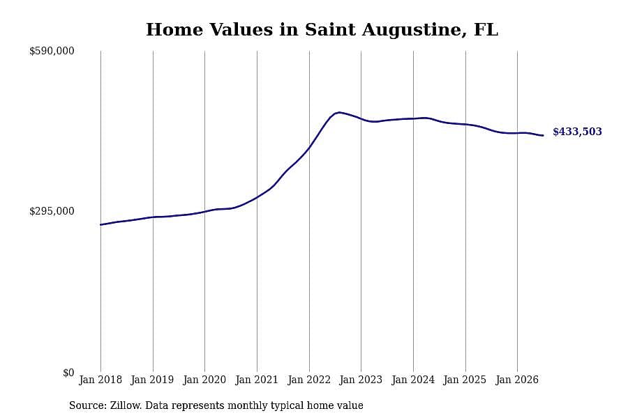 #26. Saint Augustine, FL