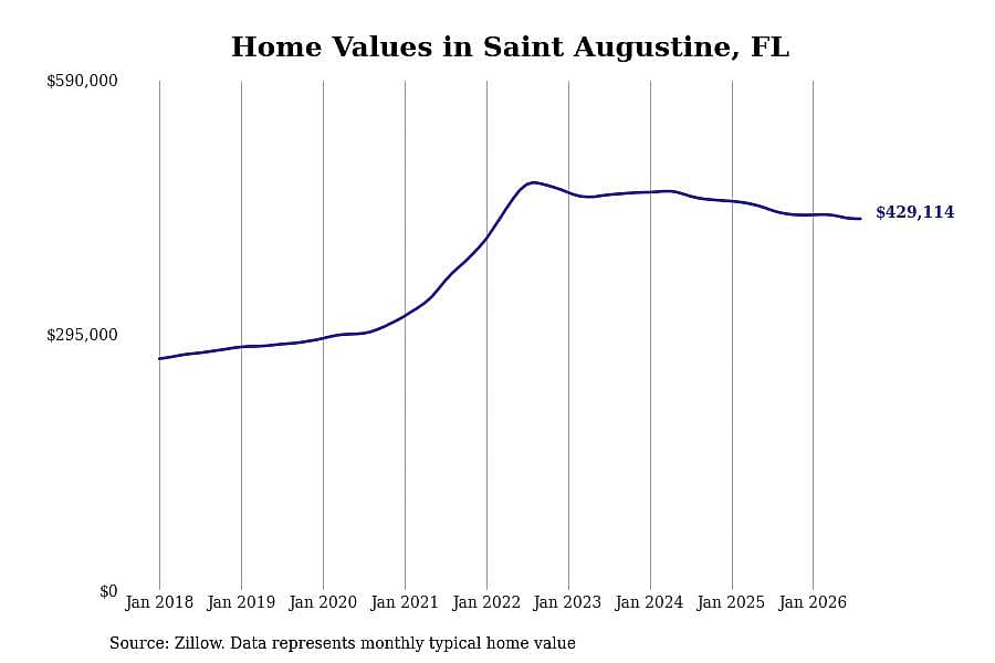 #10. Saint Augustine, FL