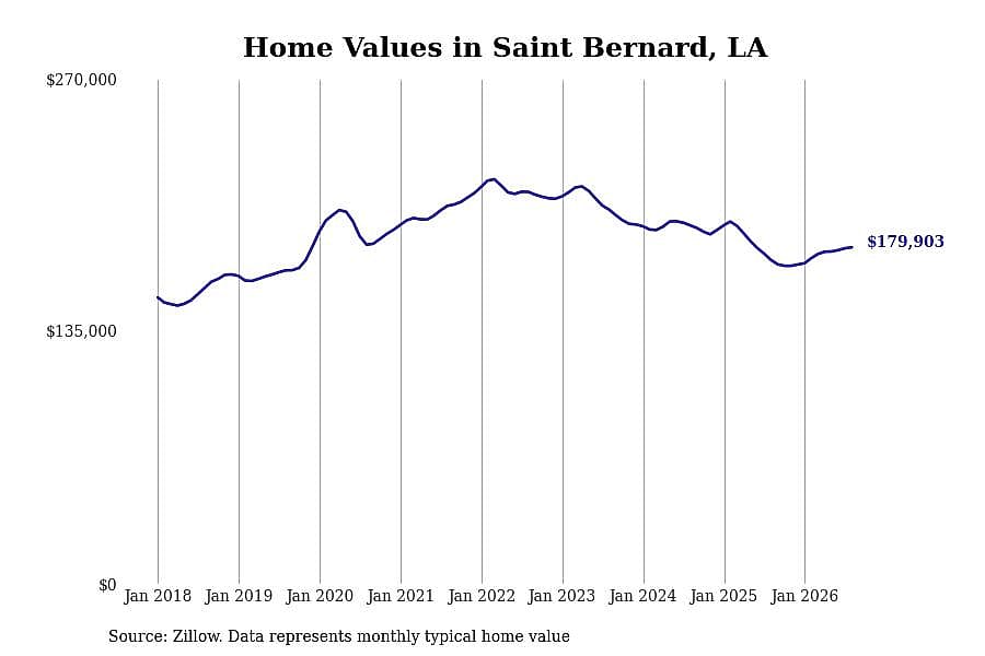 #19. Saint Bernard, LA