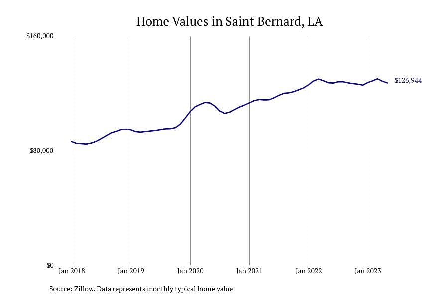 #12. Saint Bernard, LA