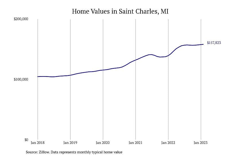 #8. Saint Charles, MI