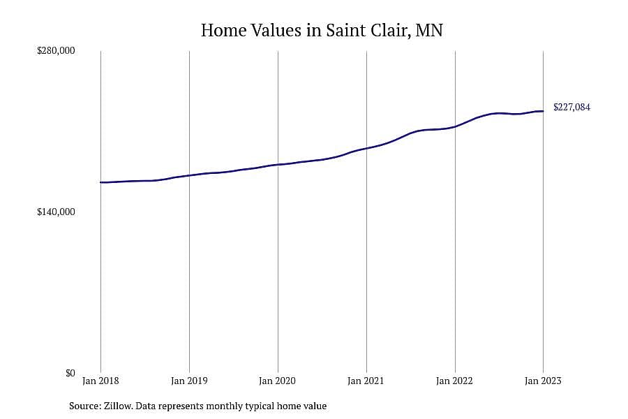 #13. Saint Clair, MN