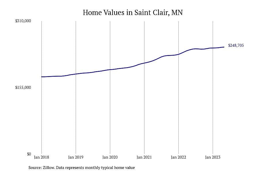 #13. Saint Clair, MN