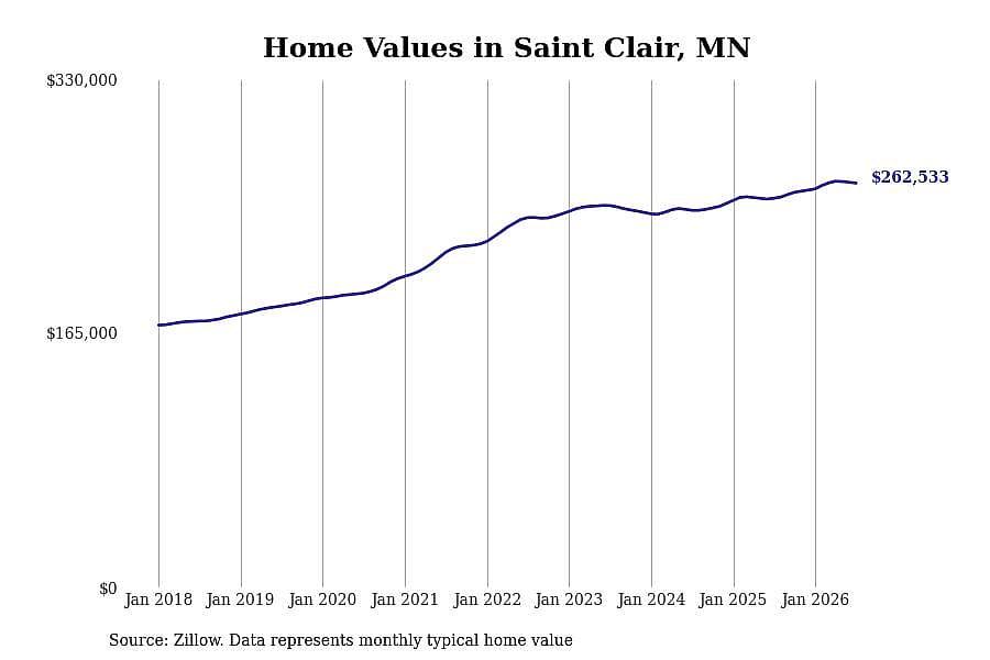 #20. Saint Clair, MN