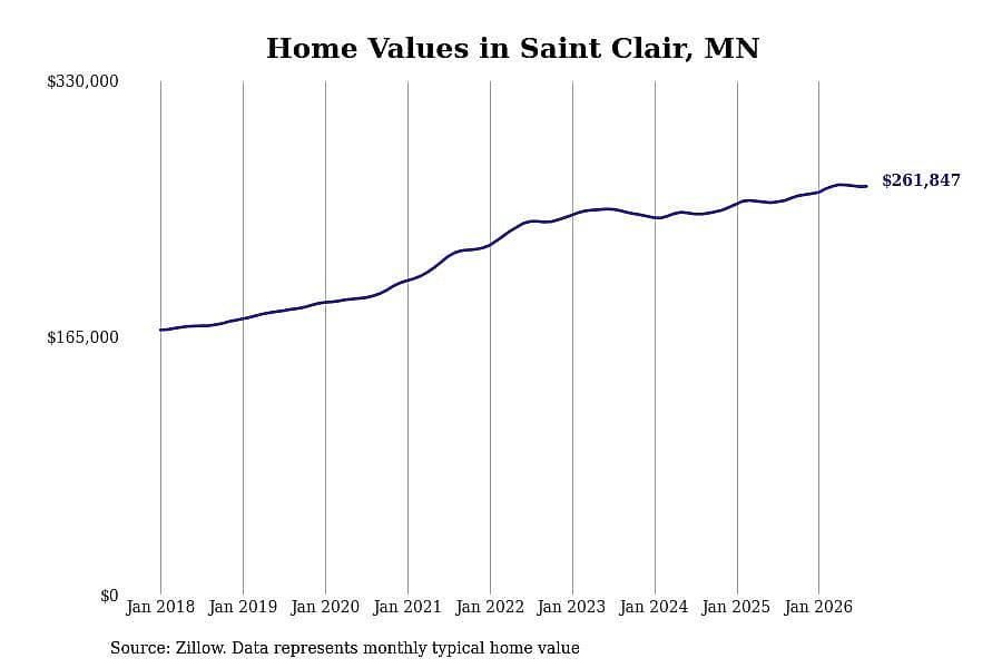 #13. Saint Clair, MN