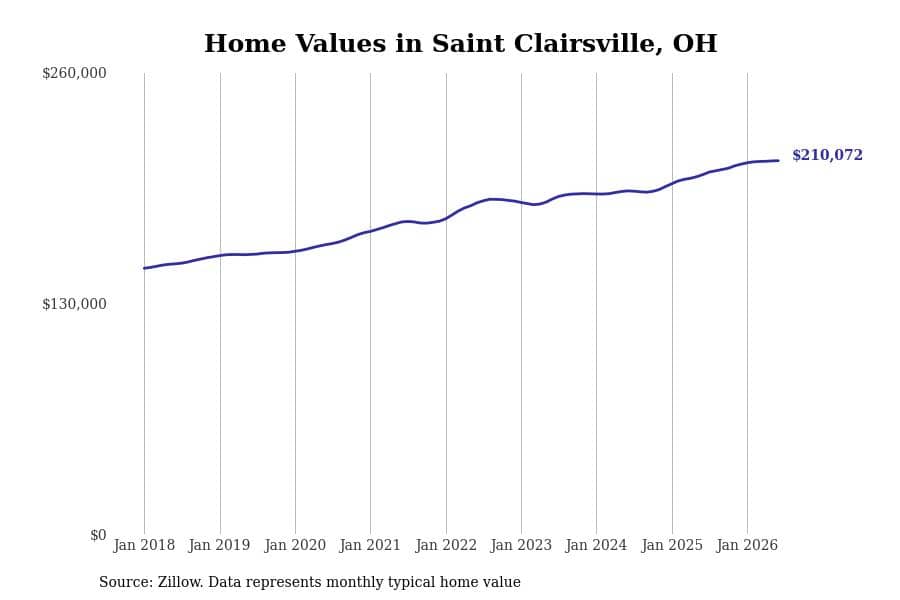 #3. Saint Clairsville, OH