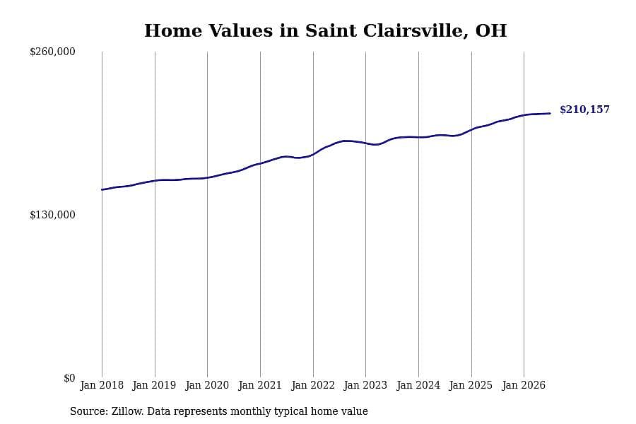 #14. Saint Clairsville, OH