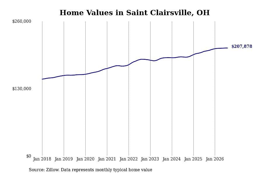 #3. Saint Clairsville, OH