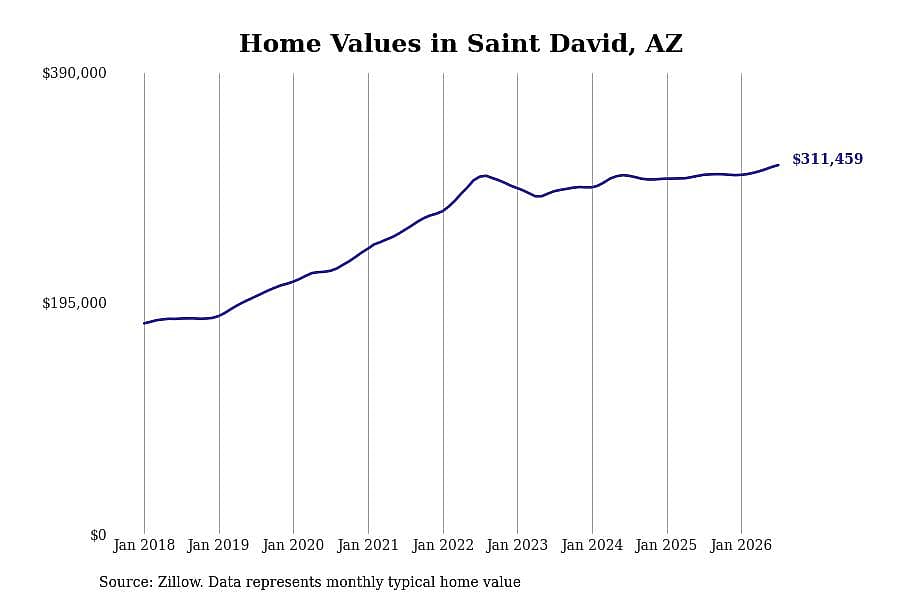 #2. Saint David, AZ