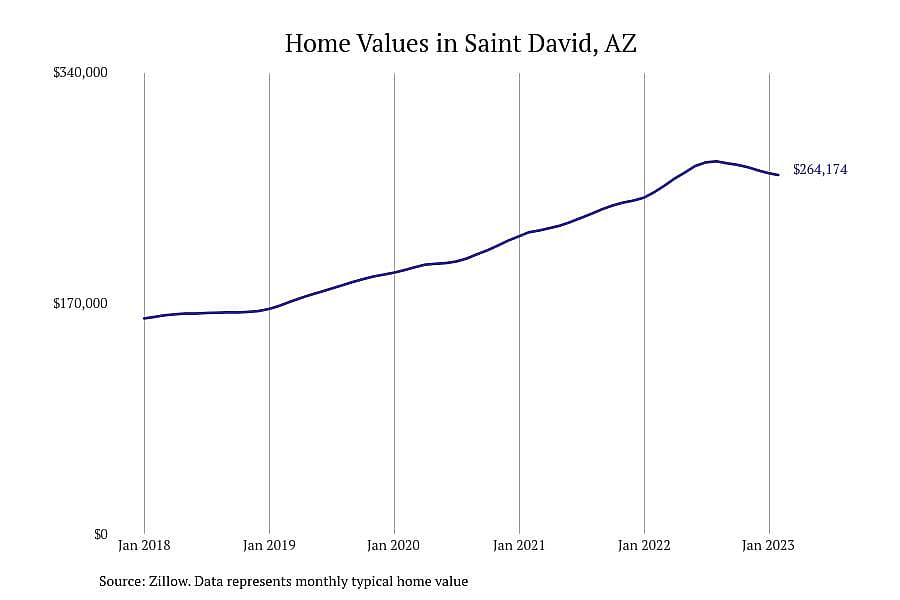#3. Saint David, AZ