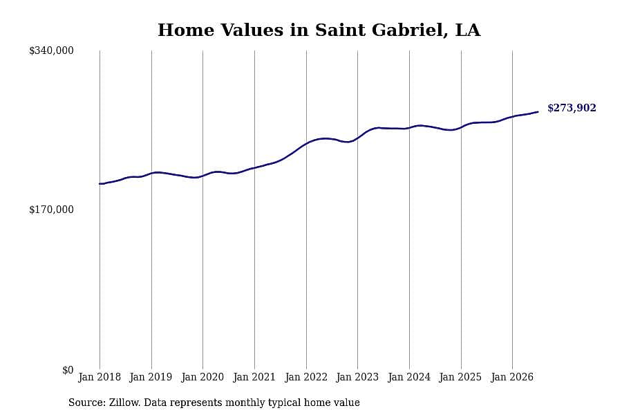 #12. Saint Gabriel, LA