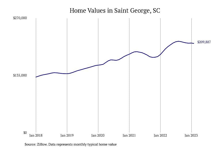 #29. Saint George, SC