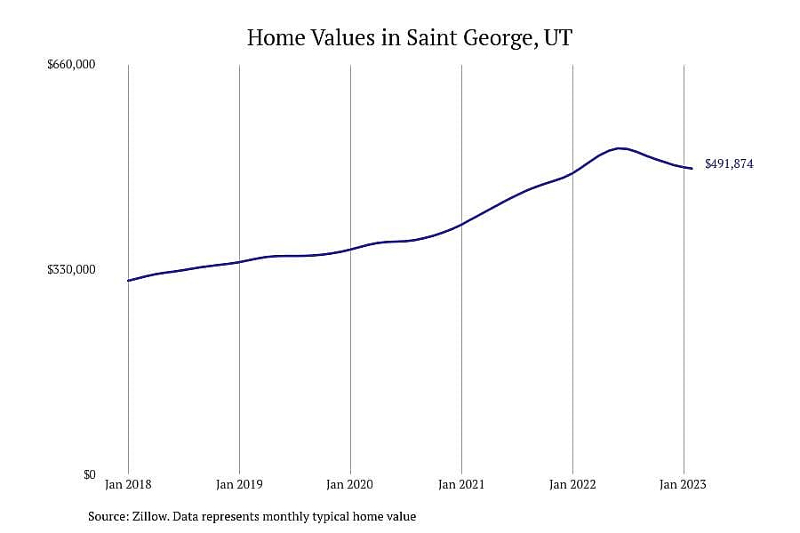 #9. Saint George, UT