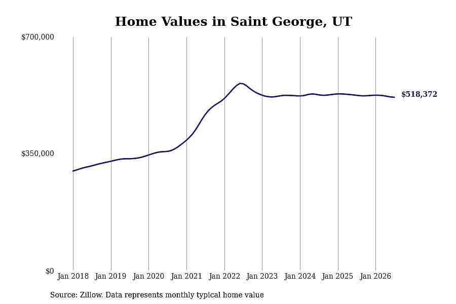 #14. Saint George, UT