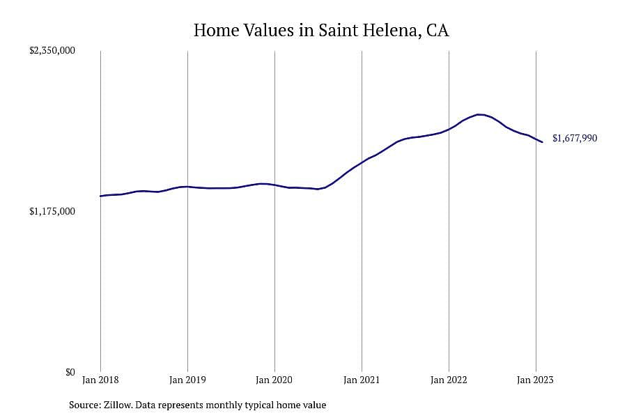 #1. Saint Helena, CA