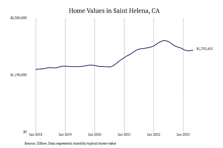 #7. Saint Helena, CA