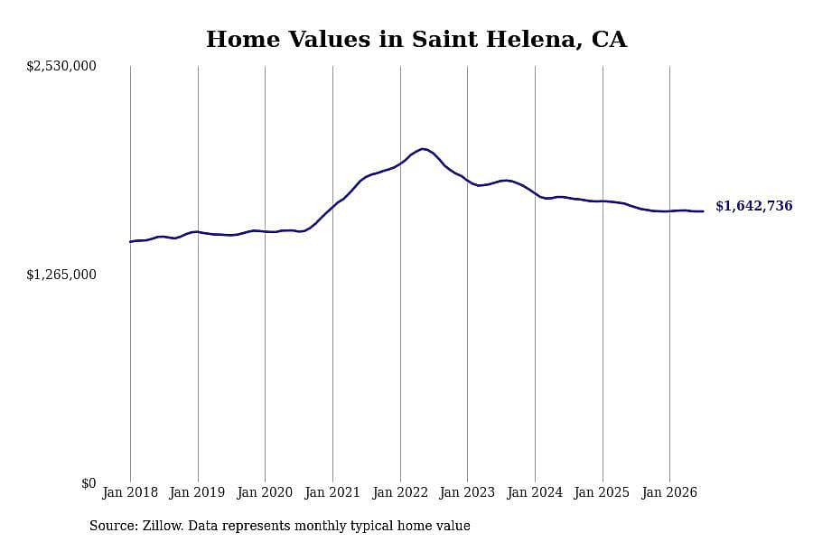 #5. Saint Helena, CA