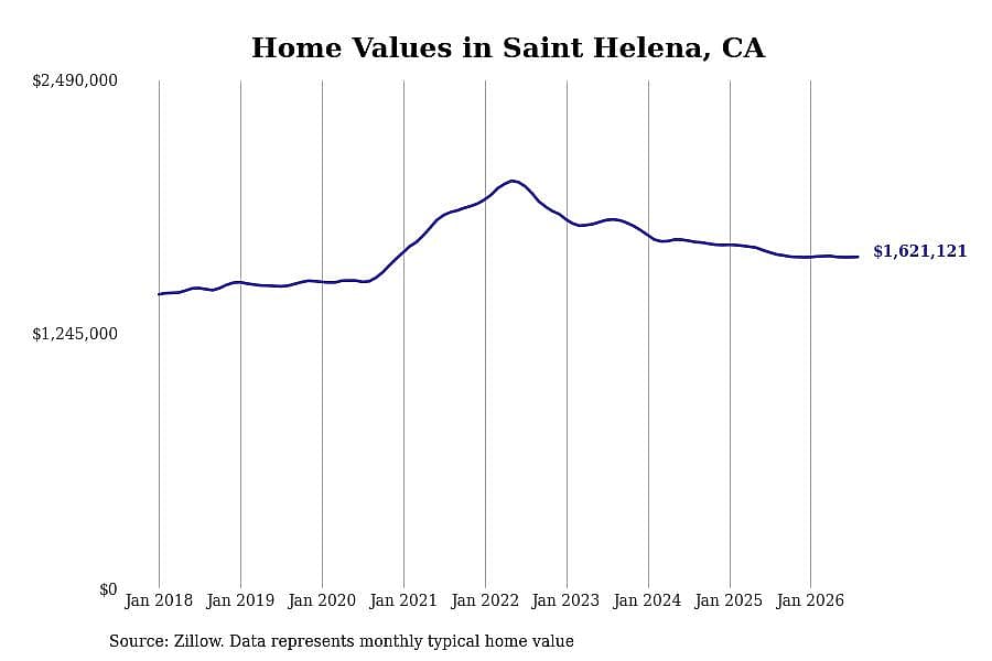 #5. Saint Helena, CA