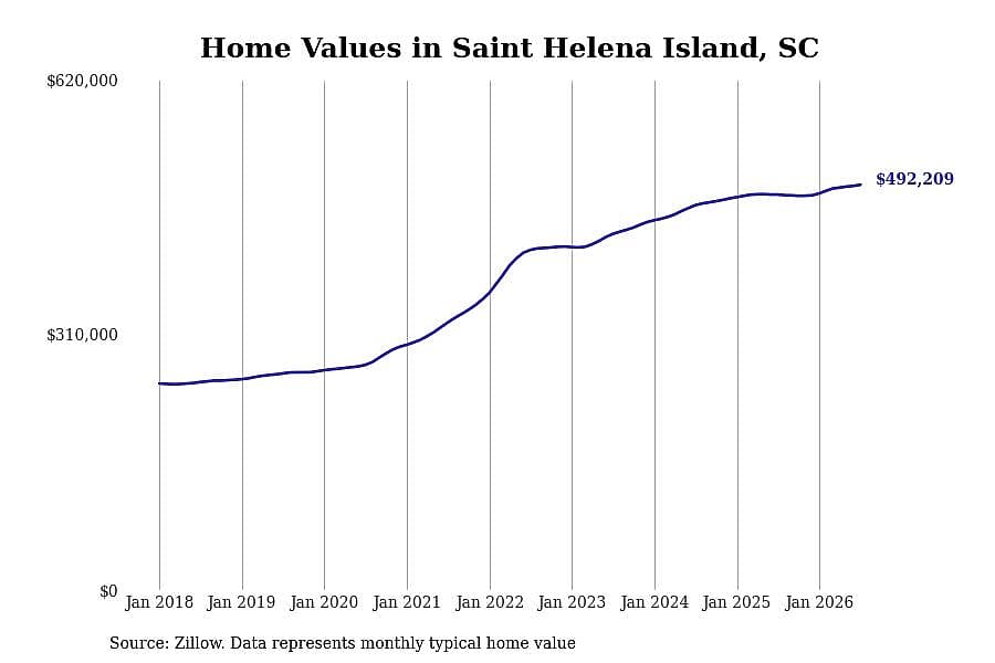 #4. Saint Helena Island, SC