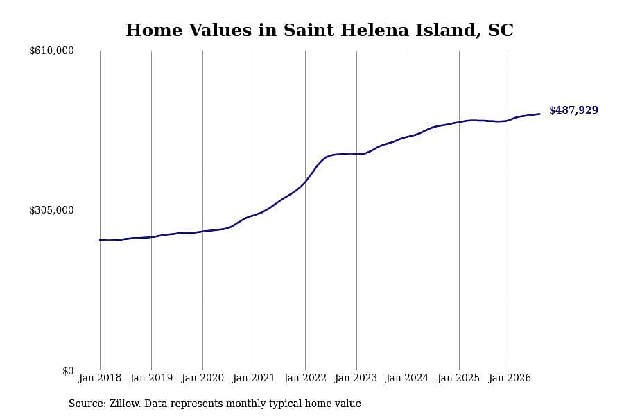 #4. Saint Helena Island, SC
