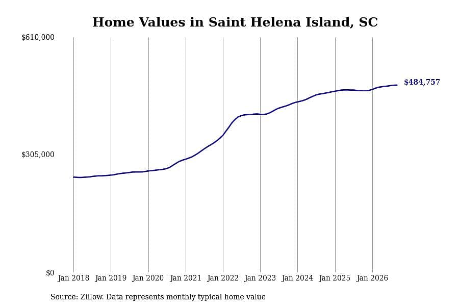 #23. Saint Helena Island