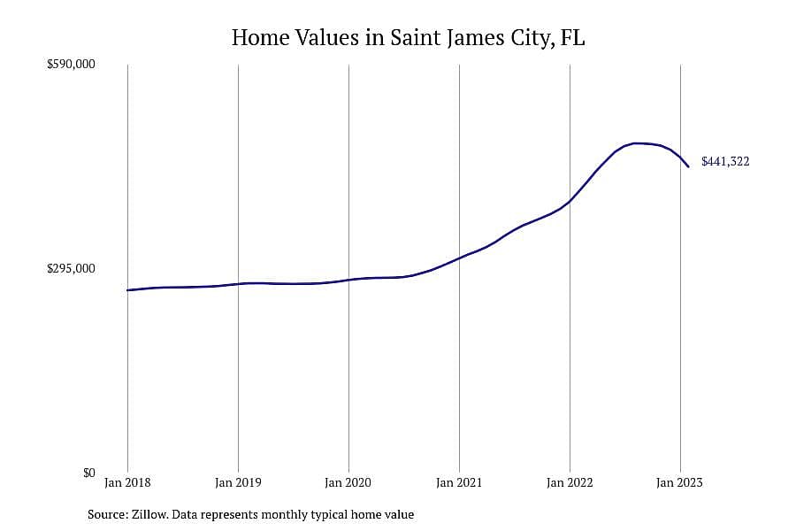 #8. Saint James City, FL