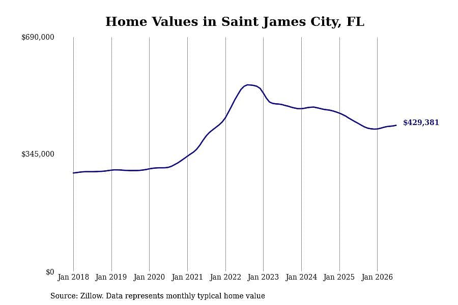 #1. Saint James City, FL