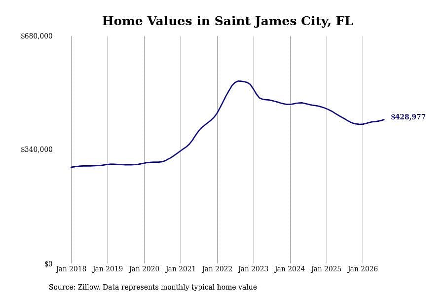 #8. Saint James City, FL