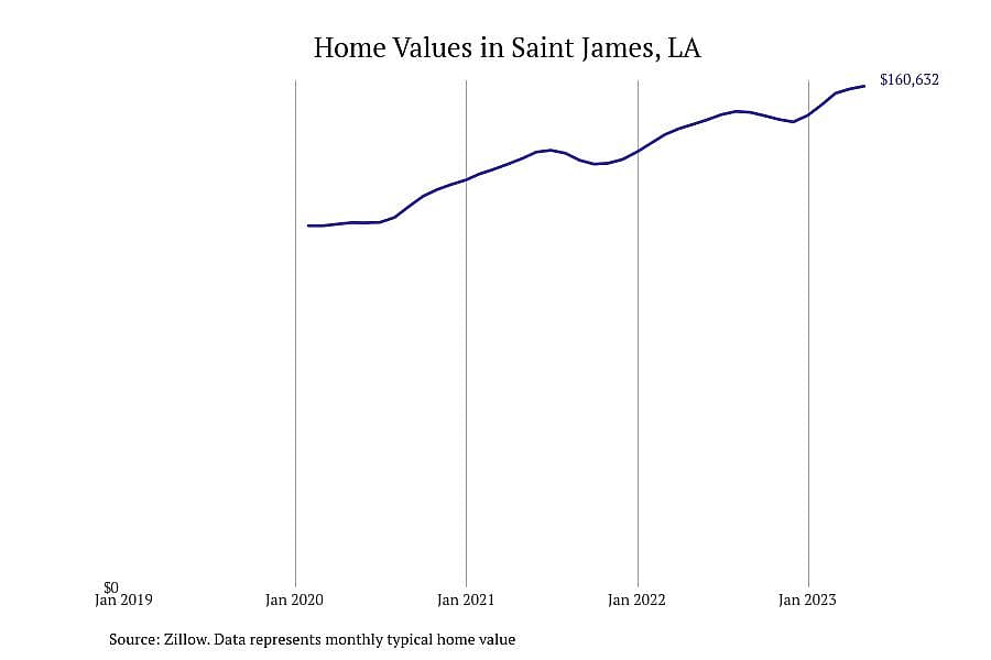 #3. Saint James, LA