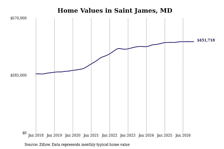 #21. Saint James, MD