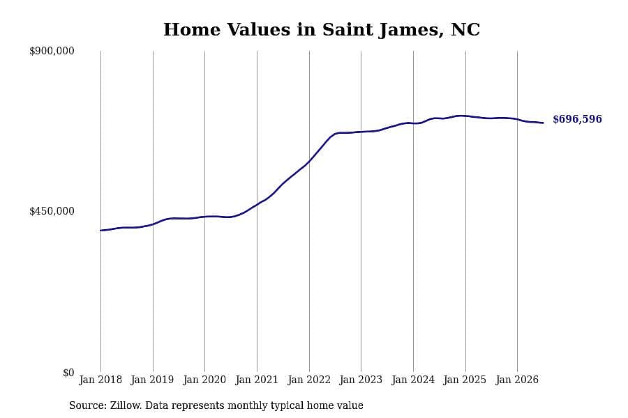 #3. Saint James, NC