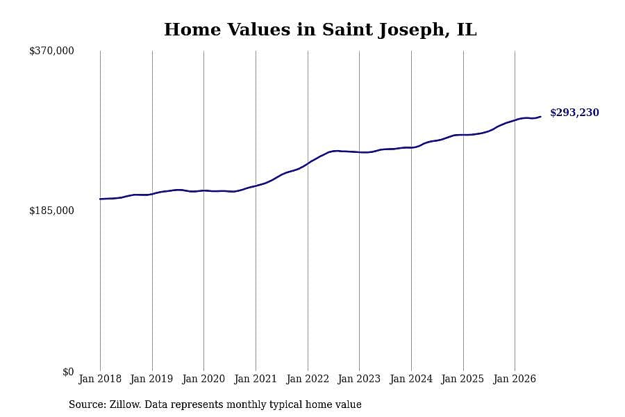 #12. Saint Joseph, IL