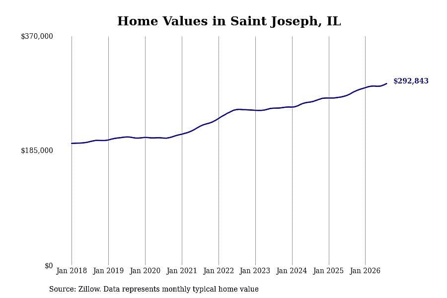 #6. Saint Joseph, IL