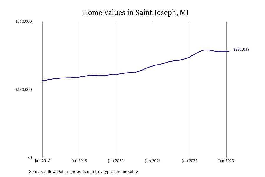 #9. Saint Joseph, MI