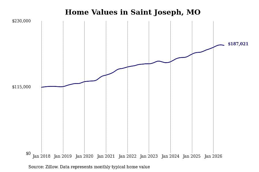 #18. Saint Joseph, MO