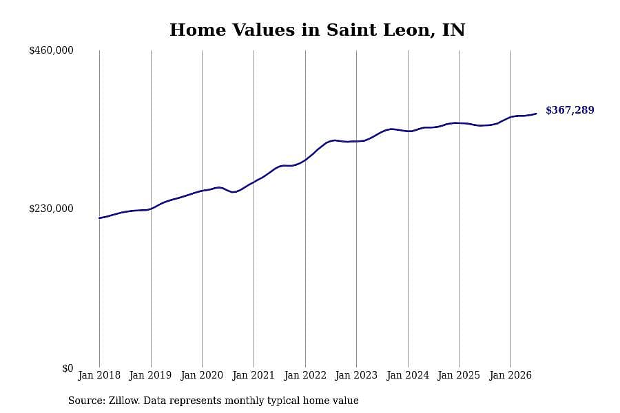 #28. Saint Leon, IN