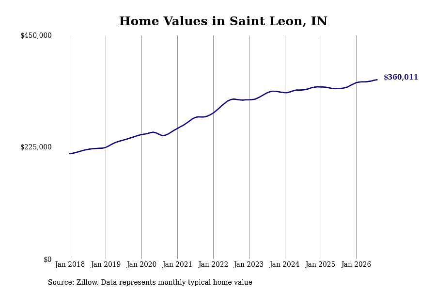 #30. Saint Leon, IN