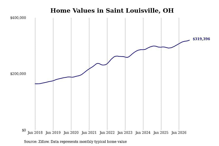 #5. Saint Louisville, OH